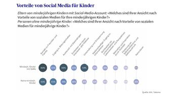 Verschiedene Vorteile von Social Media für Kinder von Personen bewertet und in Prozent dargestellt