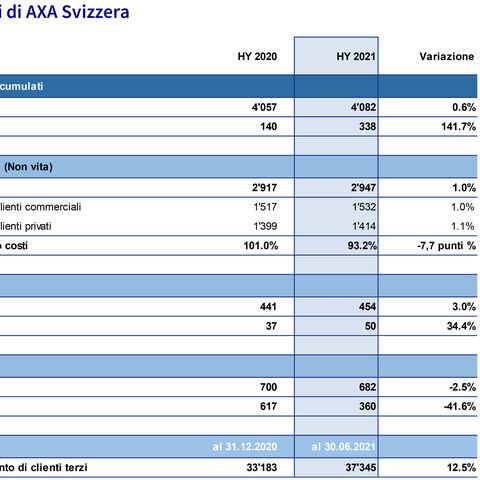 La tabella delle cifre salienti di AXA Svizzera riporta gli utili lordi e netti, il tasso sinistri/tasso costi nonché i cambiamenti in diversi segmenti assicurativi.