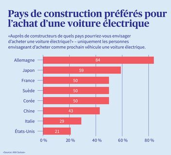 Pays de fabrication préférés pour l'achat d'une voiture électrique, présentés sous forme de diagramme à barres. 