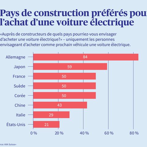 Pays de fabrication préférés pour l'achat d'une voiture électrique, présentés sous forme de diagramme à barres. 