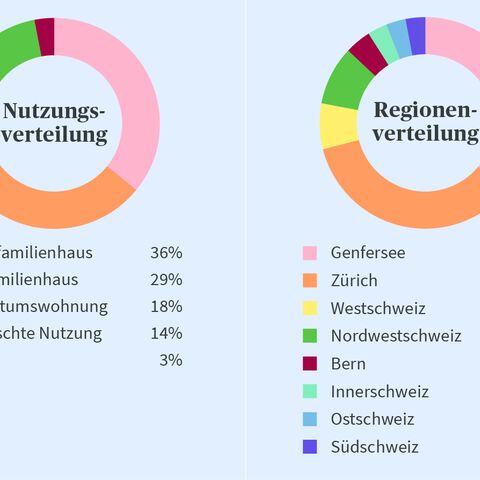 Ein Tortendiagramm zeigt die Nutzungs- und Regionenverteilung