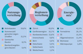 Das Bild zeigt drei Kreisdiagramme zu den Themen Nutzungsverteilung, Regionenverteilung und Energiemix, jeweils farblich unterteilt.