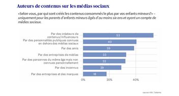 Analyse : qui sont les auteurs sur les réseaux sociaux ? 