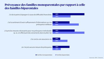 Diagramme en bâtons présentant la situation de prévoyance des familles monoparentales par rapport à celle des familles biparentales.