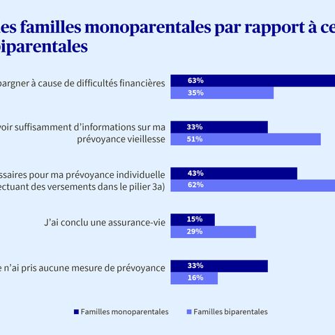 Diagramme en bâtons présentant la situation de prévoyance des familles monoparentales par rapport à celle des familles biparentales.