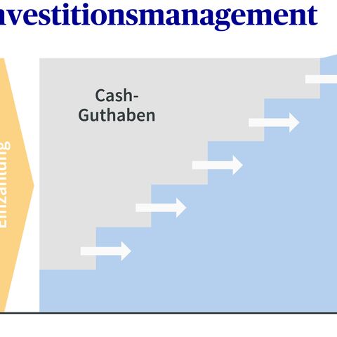 Diagramm über Investitionsmanagement mit Einzahlungen in CHF, die von Cash-Guthaben schrittweise in Wertschriften-Guthaben übergehen.
