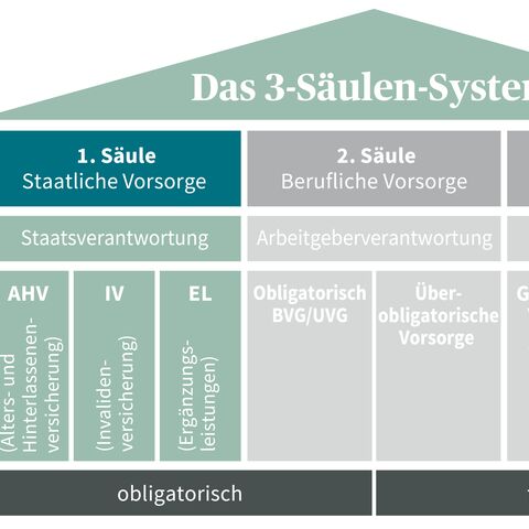 Das Bild zeigt das 3-Säulen-System der Altersvorsorge in der Schweiz mit staatlicher, beruflicher und privater Vorsorge, unterteilt in obligatorisch und freiwillig.