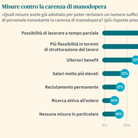 Un diagramma a barre mostra le misure contro la carenza di forza lavoro: Tempo parziale (48%), strutturazione flessibile del lavoro (47%), benefit (33%), salari più elevati (21%).
