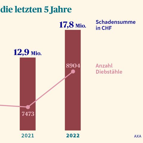 Balkendiagramm zeigt den Anstieg der Schadenssumme und Diebstähle von 2018 bis 2022, wobei 2022 mit 17,8 Mio CHF und 8904 Diebstählen am höchsten ist.