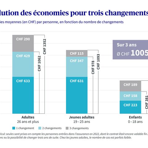 Graphique de l’évolution de l’épargne sur trois changements de caisse-maladie