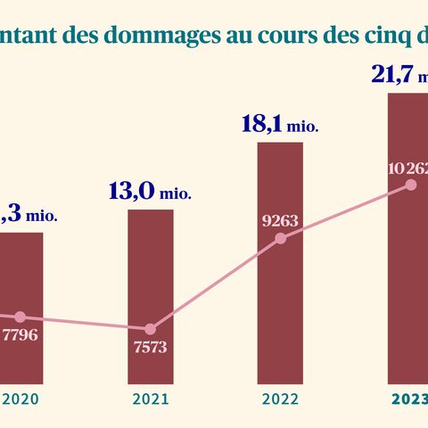 Un diagramme en bâtons montre l’augmentation du montant des dommages dus aux vols en Suisse, qui est passé de 11,4 millions de francs en 2019 à 21,7 millions de francs en 2023.