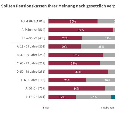 Ein Balkendiagramm zeigt die Meinungen verschiedener Altersgruppen und Geschlechter zur gesetzlichen Verpflichtung von Pensionskassen zur nachhaltigen Anlage.