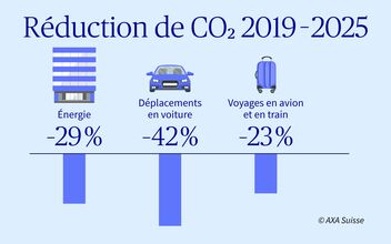 Objectifs de réduction des émissions de CO2 atteints à ce jour par AXA Suisse entre 2019 et 2025: Les émissions de CO2 ont baissé de 29% dans le domaine de l’énergie, de 42% dans celui des déplacements en voiture, de 23% dans celui des voyages en avion et en train et de 1% dans celui de l’informatique.