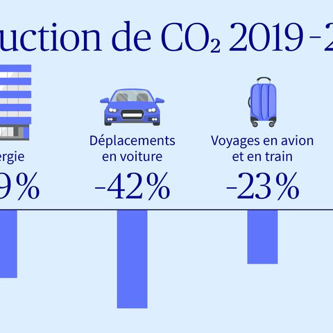 Objectifs de réduction des émissions de CO2 atteints à ce jour par AXA Suisse entre 2019 et 2025: Les émissions de CO2 ont baissé de 29% dans le domaine de l’énergie, de 42% dans celui des déplacements en voiture, de 23% dans celui des voyages en avion et en train et de 1% dans celui de l’informatique.