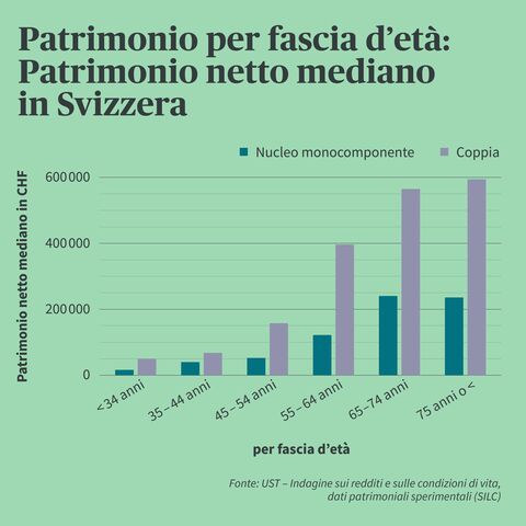 Infografica che illustra il mediana del patrimonio netto per età in Svizzera.