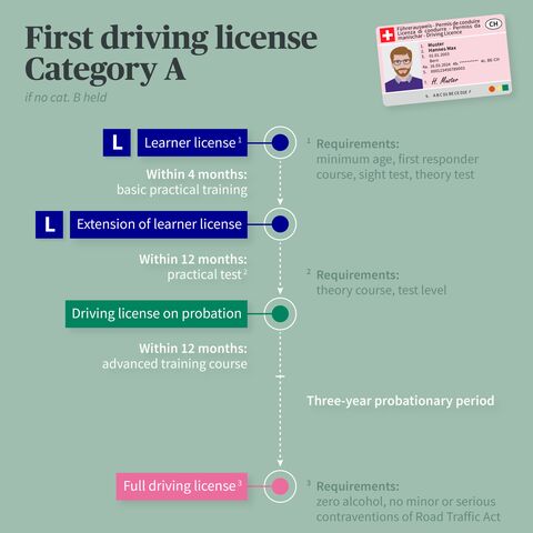 Getting your first category A driving license