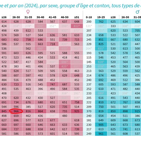 Un tableau présente les économies moyennes réalisées en cas de changement par personne en fonction du sexe, de la classe d’âge et du canton en 2024 (5/7).