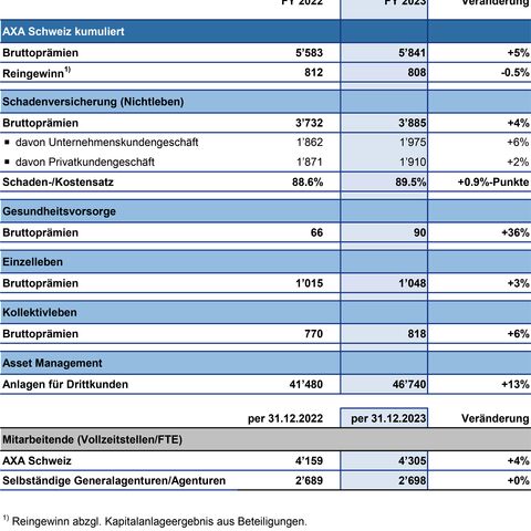 Kennzahlen 2023 AXA Schweiz