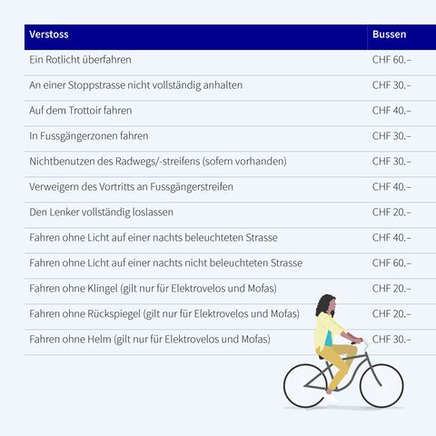 Eine Liste mit verschiedenen Verkehrsverstössen und den dazugehörigen Bussgeldern in Schweizer Franken, darunter eine Person auf einem Fahrrad.