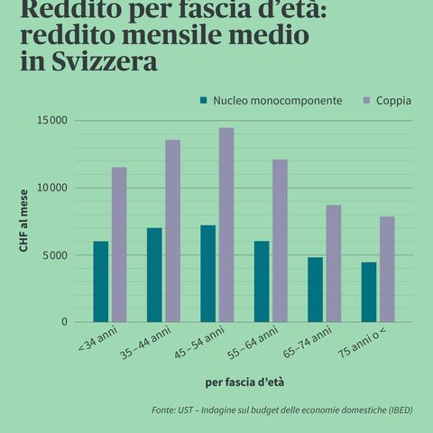 Infografica che illustra il reddito per età in Svizzera.