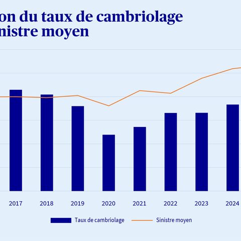 Évolution du taux de cambriolage et du sinistre moyen