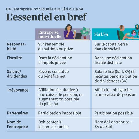 Une comparaison entre une entreprise individuelle et une Sàrl/SA avec les catégories suivantes : responsabilité, imposition, salaire, prévoyance, partenaire, nom de l'entreprise.