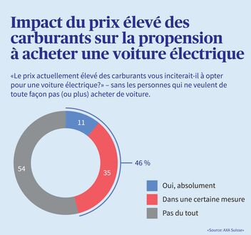 Évaluation de l'influence des prix élevés du carburant sur la propension à acheter une voiture électrique, présentée sous forme de diagramme circulaire.