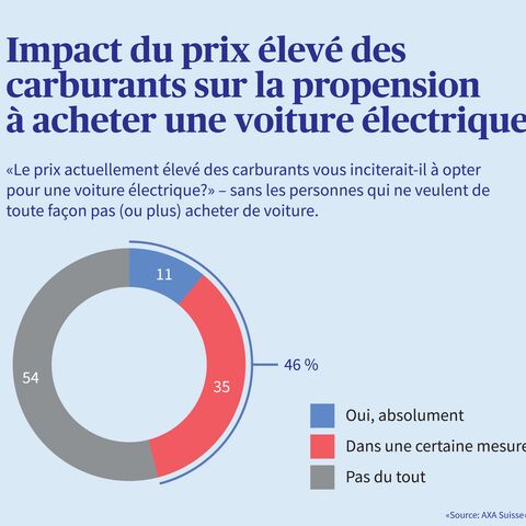 Évaluation de l'influence des prix élevés du carburant sur la propension à acheter une voiture électrique, présentée sous forme de diagramme circulaire.