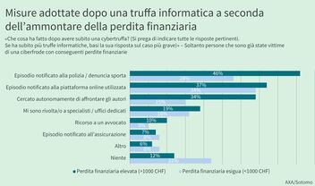 Un diagramma a barre illustra le diverse misure adottate dopo una truffa informatica.