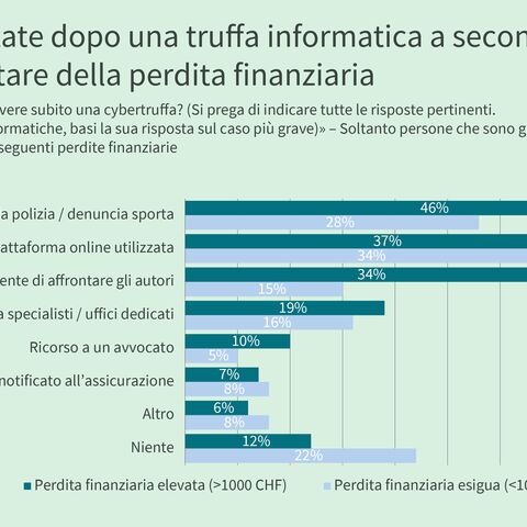 Un diagramma a barre mostra le diverse misure adottate dopo una truffa cibernetica, in base all’ammontare della perdita finanziaria.