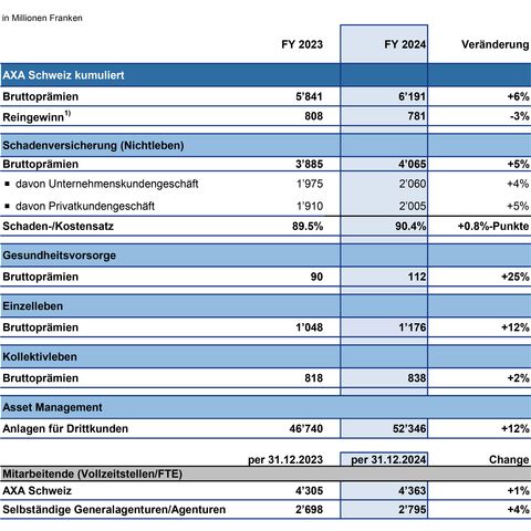 Eine Tabelle zeigt die Kennzahlen der AXA Schweiz für 2023 und 2024, einschliesslich Bruttoprämien, Schaden-Kostensätzen und Mitarbeiterzahlen.