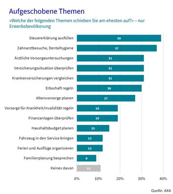 Balkendiagramm mit den aufgeschobenen Themen