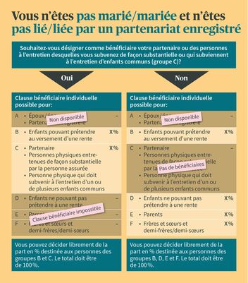 Infographie sur l’ordre des bénéficiaires pour les personnes non mariées ou non liées par un partenariat enregistré