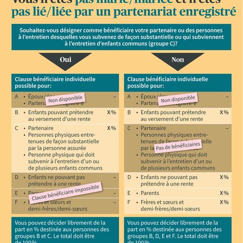 Infographie sur l’ordre des bénéficiaires pour les personnes non mariées ou non liées par un partenariat enregistré