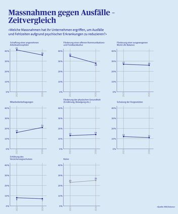 Eine Infografik zeigt, welche Massnahmen die Unternehmen gegen die Personalausfälle ergreifen – im Zeitvergleich zwischen 2023 und 2026