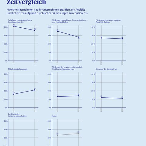 Eine Infografik zeigt, welche Massnahmen die Unternehmen gegen die Personalausfälle ergreifen – im Zeitvergleich zwischen 2023 und 2026
