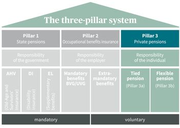 Chart of the Swiss three-pillar pension system: state pension provision, occupational pension provision, and private pension provision, with division into mandatory and voluntary.