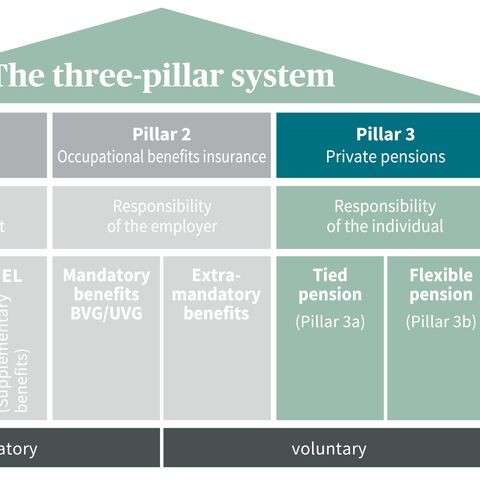 Chart of the Swiss three-pillar pension system: state pension provision, occupational pension provision, and private pension provision, with division into mandatory and voluntary.
