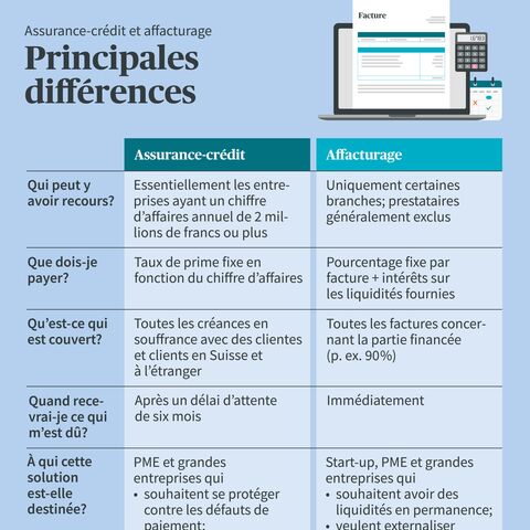 Un tableau présentant les différences entre l'assurance-crédit et l'affacturage, avec des catégories telles que l'utilisation, le coût, la couverture, et les groupes cibles.