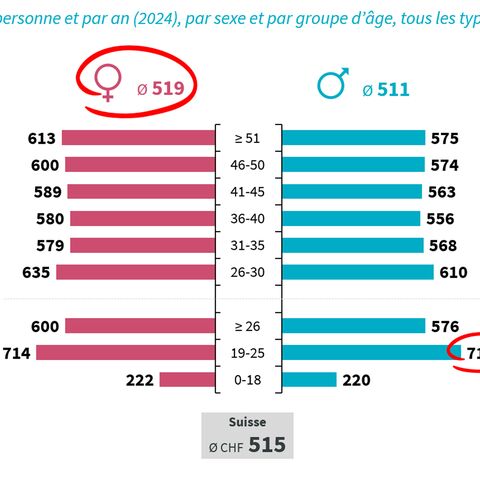 Un diagramme en bâtons montre l’économie moyenne en CHF par personne et par an (2024) selon le sexe et la classe d’âge, les femmes économisant CHF 519 et les hommes CHF 511.