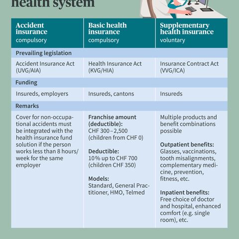 A diagram of the Swiss healthcare system shows accident, basic and supplementary insurance with information on laws, financing and benefits.