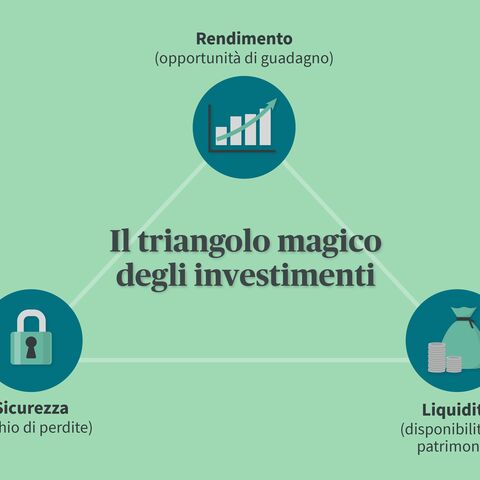 Il triangolo magico degli investimenti