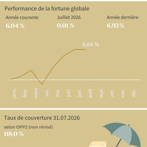 Le diagramme montre l'évolution de la performance nette 