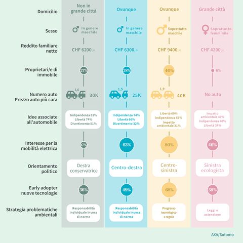 L’infografica mostra i profili delle tipologie di utenti: Tradizionalisti, Interessati, Elettroutenti e Car-free, in base a località, reddito, auto ecc.