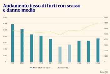 Un diagramma a barre mostra lo sviluppo della quota di furti con scasso e del danno medio.