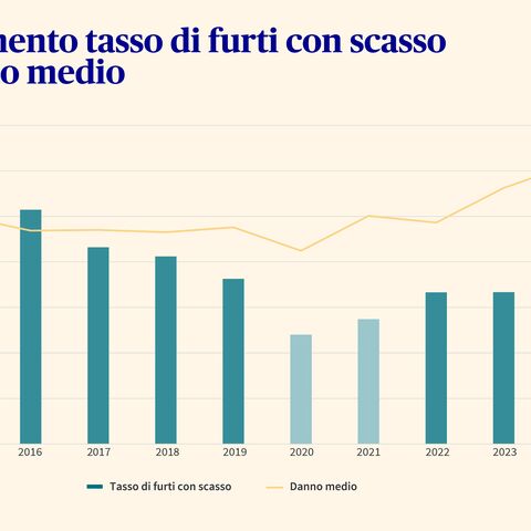 Un diagramma a barre mostra lo sviluppo della quota di furti con scasso e del danno medio.