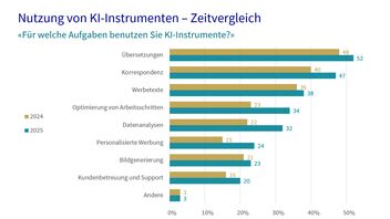 Eine Infografik zeigt die Nutzung von KI-Instrumenten im Zeitvergleich