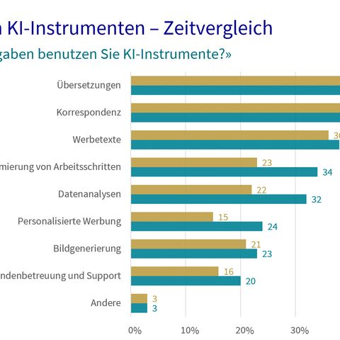 Eine Infografik zeigt die Nutzung von KI-Instrumenten