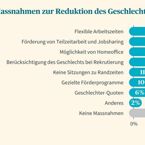 Balkendiagramm zeigt Massnahmen zur Reduktion des Geschlechterungleichgewichts, wobei flexible Arbeitszeiten mit 36 % am häufigsten genannt werden.
