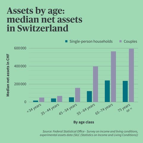 Infographic showing median net wealth by age in Switzerland.
